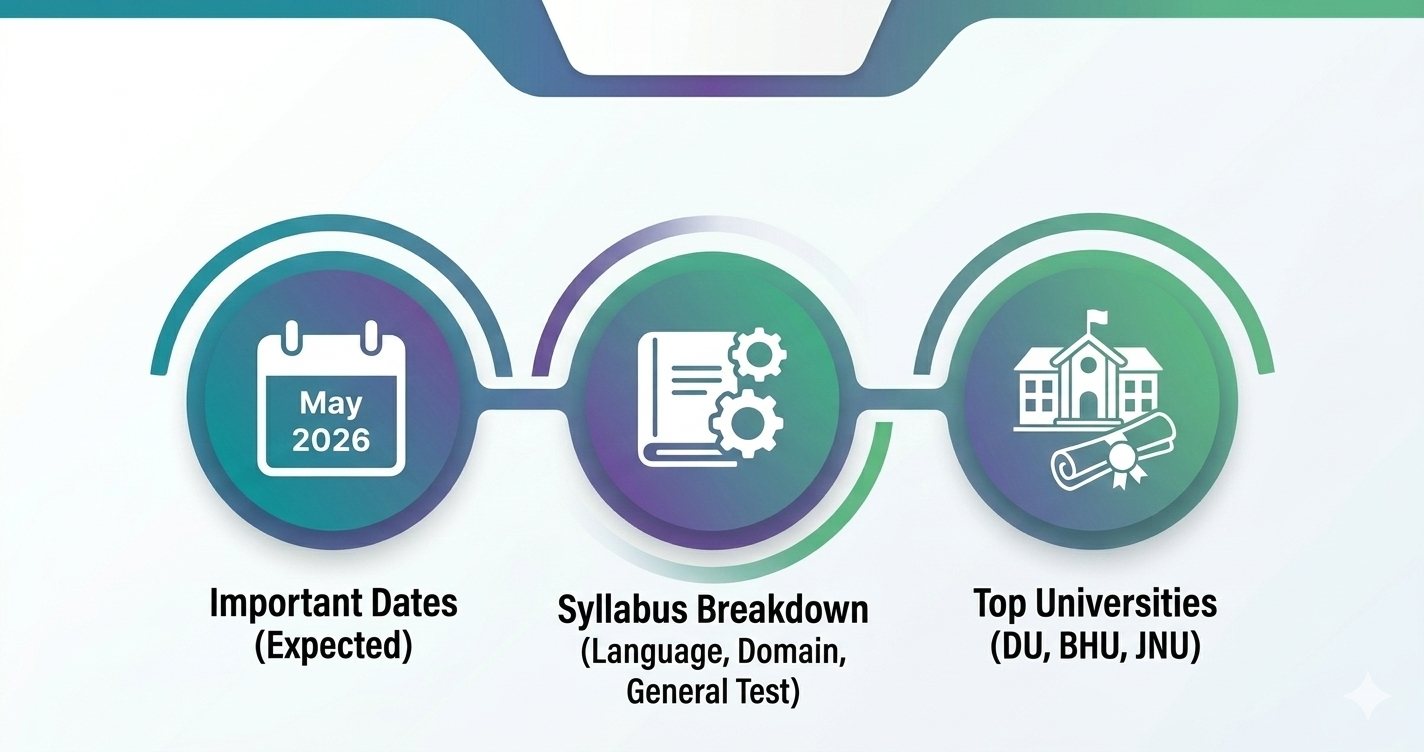 Step-by-step flowchart for CUET UG 2026 online registration process